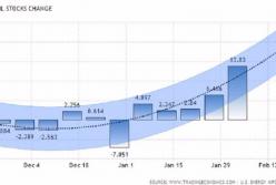 США ставит новый рекорд по росту запасов нефти 