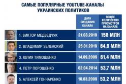 Чтобы не узнали о вакцине: Почему заблокировали самый популярный YouTube-канал украинского политика