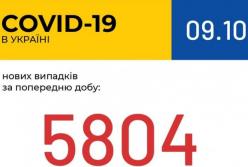 В Украине установлен очередной антирекорд  COVID-19 – 5804