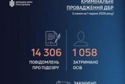ДБР скерувало до суду понад 4 тисячі обвинувальних актів за п'ять місяців 2026 року