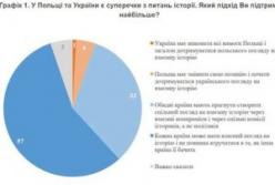 90% українців підтримують деполітизацію історії у відносинах з Польщею