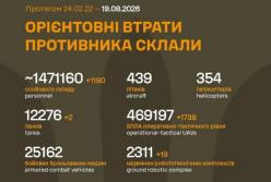 Загальні бойові втрати противника перевищили 1,47 мільйона осіб