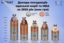 Олександр Філатов став лідером за доходами серед топпосадовців Одеси у 2025 році