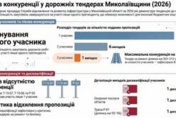 Мільярдні контракти на дороги Миколаївщини: конкуренція чи монополія?