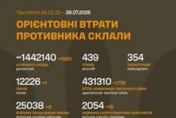 Генштаб ЗСУ оновив дані про втрати російських військ: понад 1,4 мільйона особового складу