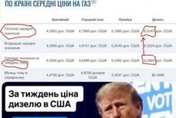 Трамп за тиждень домігся зростання цін на дизель у США після угоди з Путіним