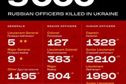 Проєкт "Russian Officers Killed in Ukraine" зафіксував загибель 9000 російських офіцерів