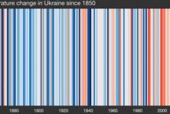 Україна долучається до глобальної кампанії #ShowYourStripes для підвищення обізнаності про зміну клімату