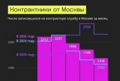Обвал набору до армії РФ: чому гроші більше не мотивують росіян і вербування посилюється