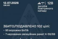 Українська ППО збила 7 ракет та 95 дронів за ніч