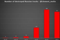 Українські дрони завдали 1350 ударів по російській логістиці з травня
