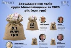 Голови судів Миколаївщини накопичили понад 27 мільйонів гривень, значна частина – в іноземній валюті