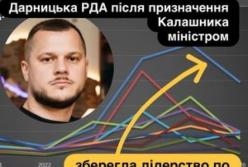 Дарницький район Києва став лідером з освоєння бюджету на ремонти під час війни