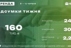 Фонд держмайна заробив понад 160 тисяч гривень від оренди держмайна за тиждень