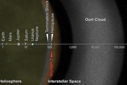 А откуда мы знаем, что Вояджер действительно вышел в межзвездное пространство?