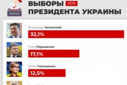 Н​а миллион голосов опережает Зеленский Порошенко (видео)
