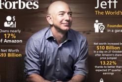 Как живет самый богатый человек планеты: один день из жизни основателя Амазон (видео)