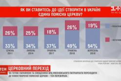 Готовы ли прихожане и священники УПЦ МП переходить к новообразованной поместной церкви (видео)