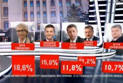 Юлия Тимошенко лидирует: результаты соцопроса (видео)