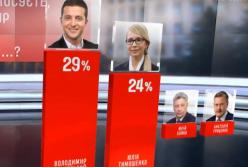 Новый соцопрос подтвердил: выигрывает таки Зеленский (видео)