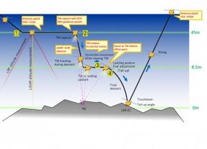 Хаябуса-2 опускается на поверхность астероида Рюгу