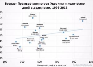 Сколько Гройсману осталось быть Премьер-министром?