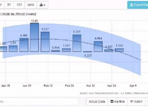 Нефтяные рекорды США 