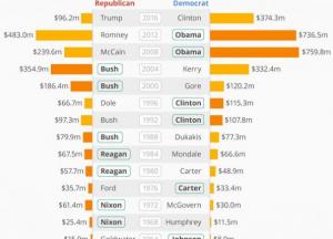 ​У кого больше бюджет - тот и выигрывает выборы в США
