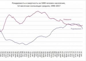Конец «путинского демографического чуда»