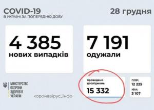 Власти решили перестать тестировать украинцев, чтобы улучшить коронавирусную статистику