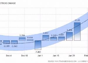 США ставит новый рекорд по росту запасов нефти 