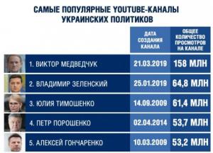 Чтобы не узнали о вакцине: Почему заблокировали самый популярный YouTube-канал украинского политика