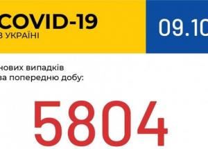 В Украине установлен очередной антирекорд  COVID-19 – 5804