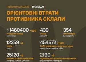 Втрати ворога перевищили 1,46 мільйона осіб: Генштаб ЗСУ оновив дані