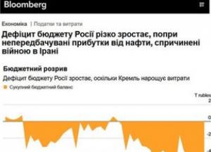 Дефіцит бюджету РФ стрімко зростає: Росія збільшує військові видатки, незважаючи на нафтовий дохід