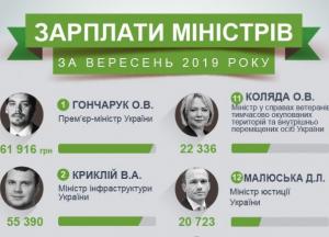 Опубликованы зарплаты министров Кабмина за первый месяц работы (инфографика)