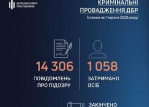 ДБР скерувало до суду понад 4 тисячі обвинувальних актів за п'ять місяців 2026 року