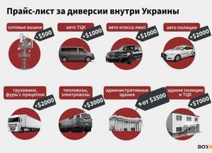 Прайс лист на диверсії в Україні та ЄС: напад на офіс - $3000, підпал позашляховика - $1500