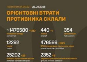 Загальні бойові втрати противника на 23 серпня 2026 року: оновлені дані від Генштабу ЗСУ