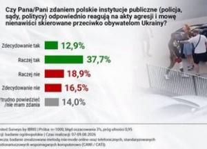 Кожен другий поляк задоволений реакцією держави на мову ненависті проти українців, але думки розділені за політичними вподобаннями