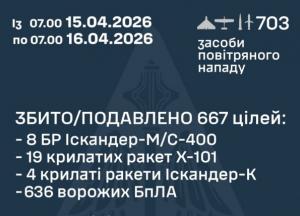 Масштабна атака на Україну 16 квітня: ППО знешкодила понад 660 повітряних цілей
