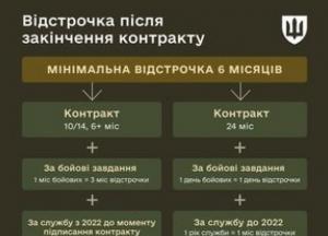 Відстрочка для військових: нова контрактна система враховує досвід служби та бойові дії
