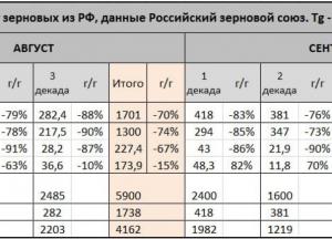Експорт російського зерна обвалився на 83% за першу декаду жовтня