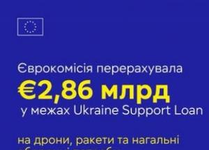 ЄС виділив €2,86 млрд для посилення ППО України напередодні зими
