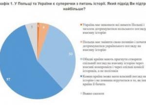 90% українців підтримують деполітизацію історії у відносинах з Польщею