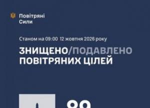 Українська ППО збила 89 ворожих БПЛА за ніч