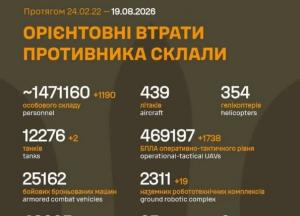 Загальні бойові втрати противника перевищили 1,47 мільйона осіб