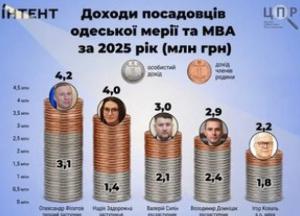 Олександр Філатов став лідером за доходами серед топпосадовців Одеси у 2025 році