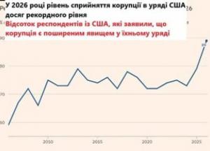 У США питання корупції знову стало однією з головних проблем виборців, — Юрій Ніколов