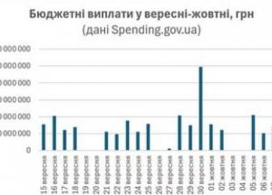 Дивні інтриги довкола бюджету: місцева влада б'є на сполох, але дані казначейства свідчать про інше
